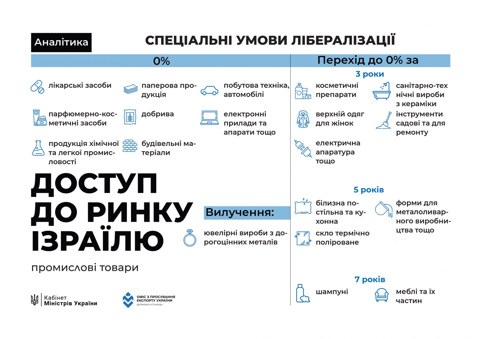 Угода про зону вільної торгівлі між Україною та Державою Ізраїль в інфографіці