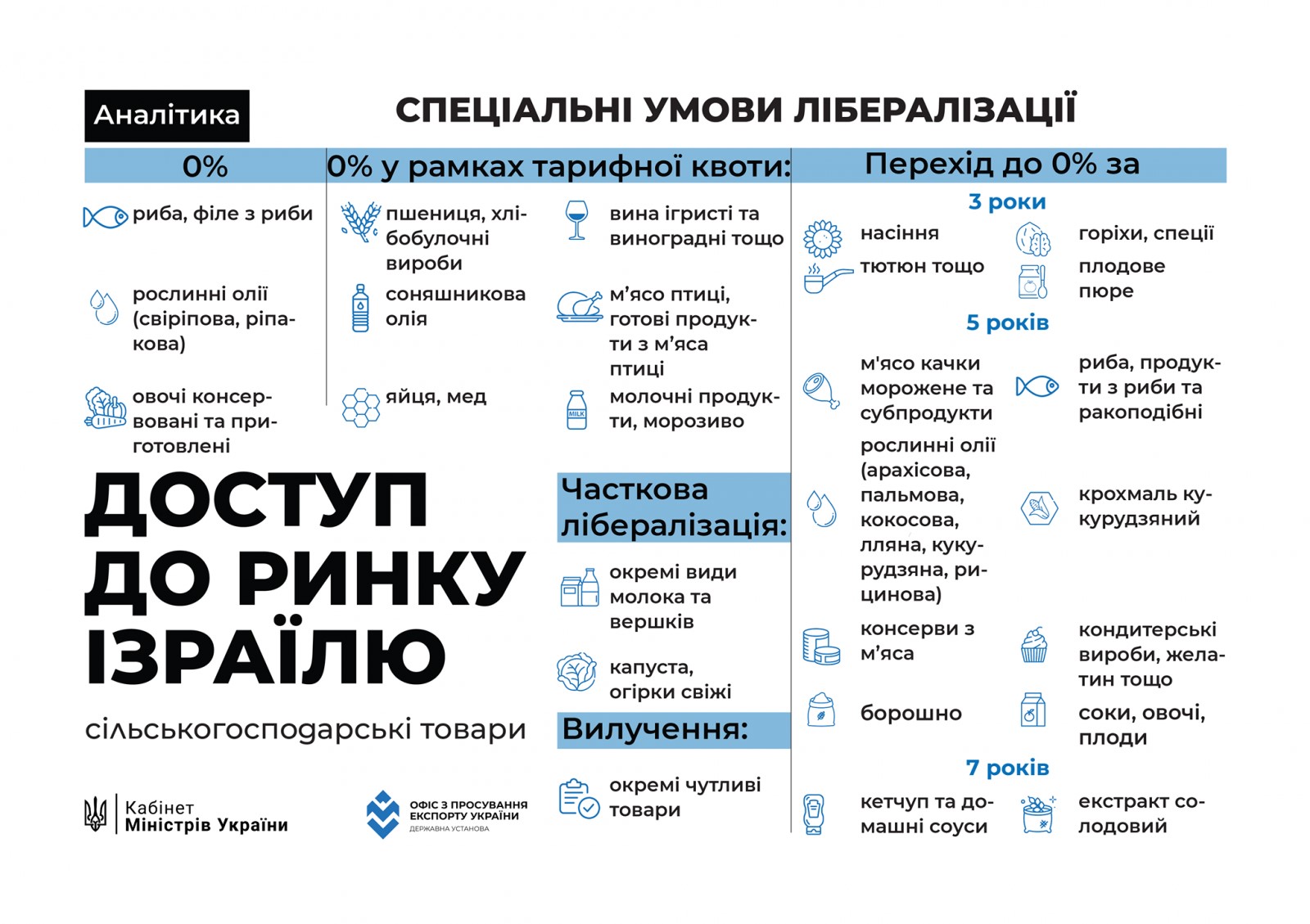 Угода про зону вільної торгівлі між Україною та Державою Ізраїль в інфографіці